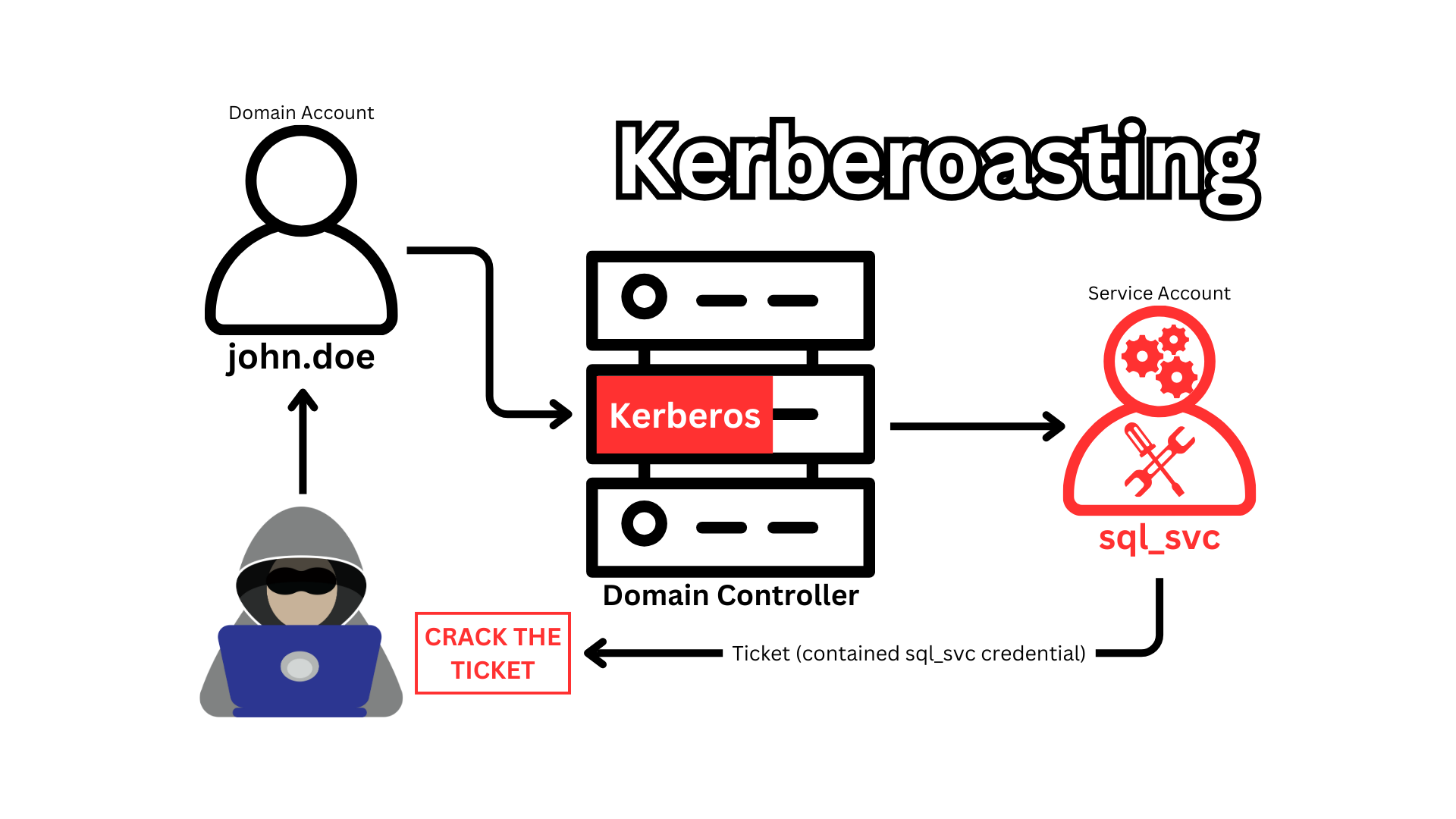 Kerberoasting